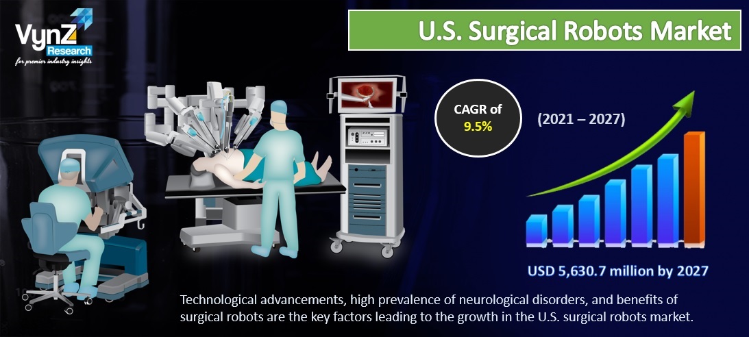 U.S. Surgical Robots Market Is Set To Reach USD 5,630.7 Million By 2027